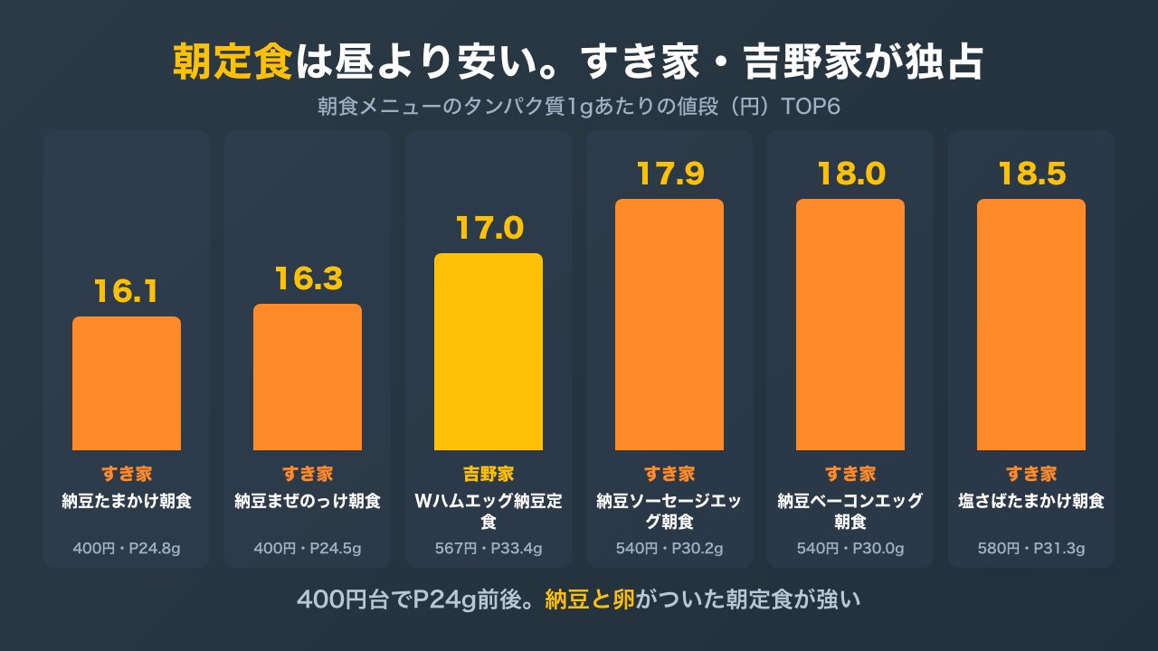 朝食メニューのタンパク質1gあたりの値段TOP6。すき家の納豆たまかけ朝食が16.1円で最安、吉野家のWハムエッグ納豆定食が17.0円