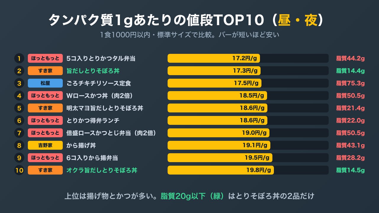 昼・夜のメニューをタンパク質1gあたりの値段が安い順に10品並べた横棒グラフ。上位は揚げ物とかつが多く、脂質20g以下はとりそぼろ丼の2品だけ