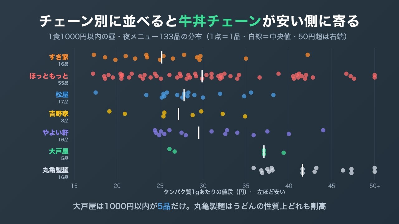 7チェーンの昼・夜メニューを1gあたりの値段で点にして並べた分布図。牛丼チェーンが安い側に寄り、大戸屋は1000円以内が5品、丸亀製麺はどれも割高