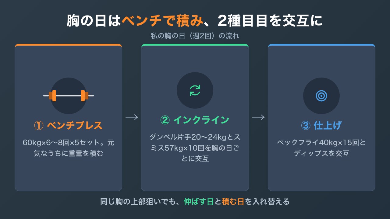 胸の日の種目の流れとダンベルプレスとスミスマシンを交互に入れる組み方の図解