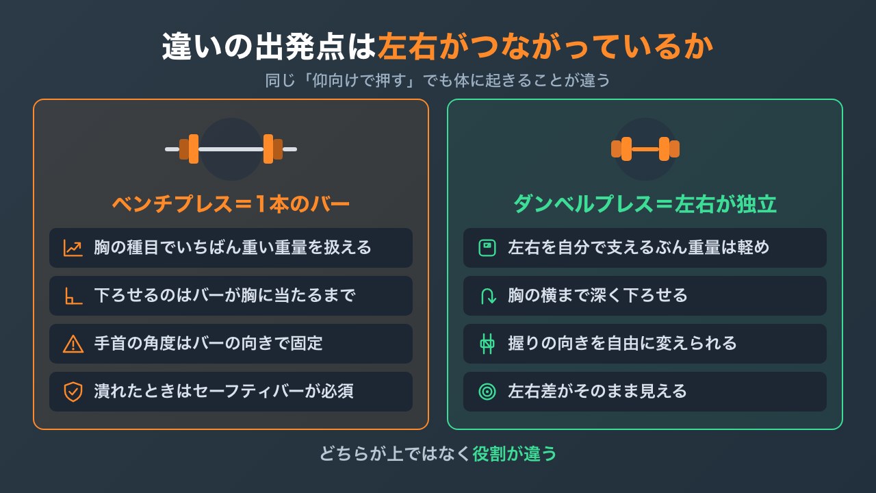 ベンチプレスとダンベルプレスを重量・可動域・手首・左右差で比べた図解