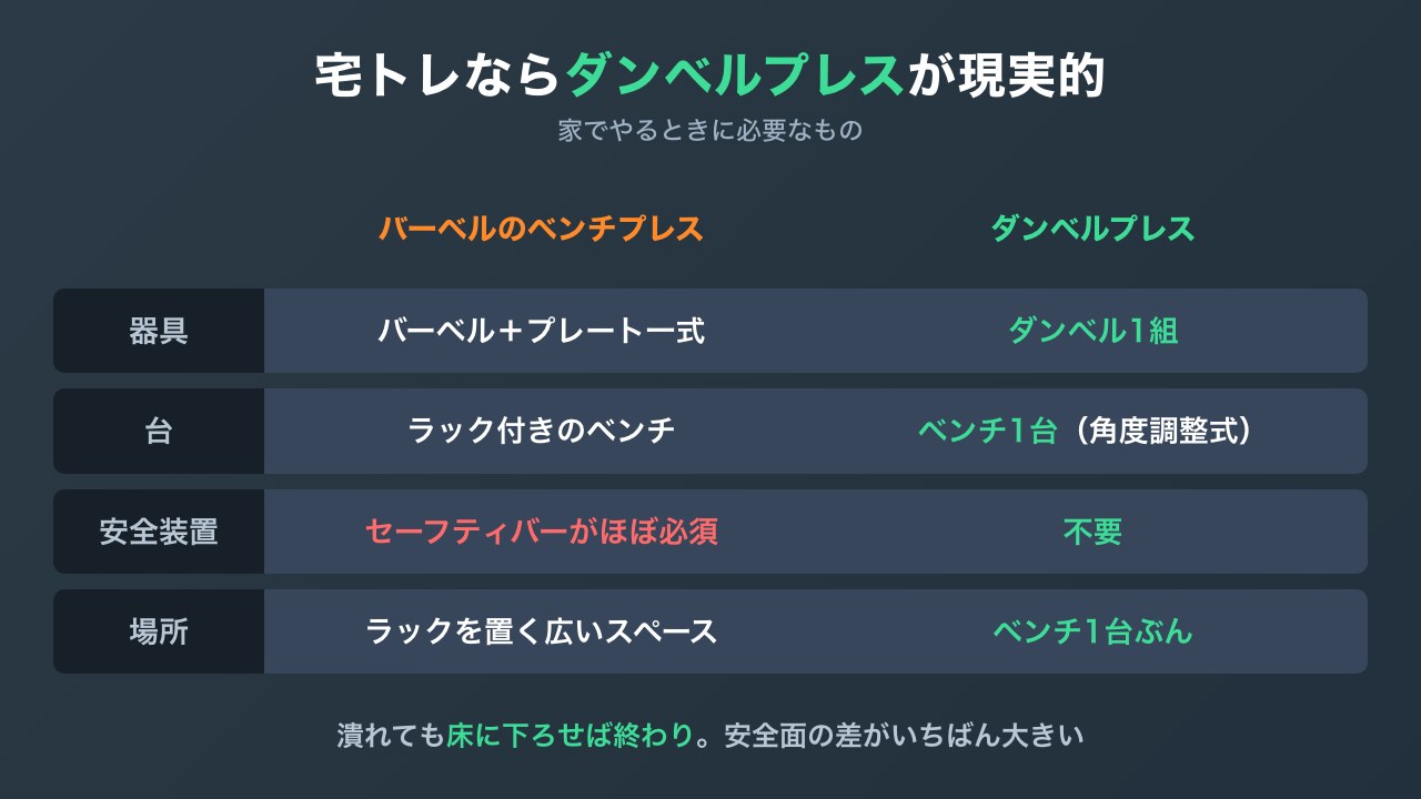 宅トレでバーベルベンチプレスとダンベルプレスに必要なものを比べた図解