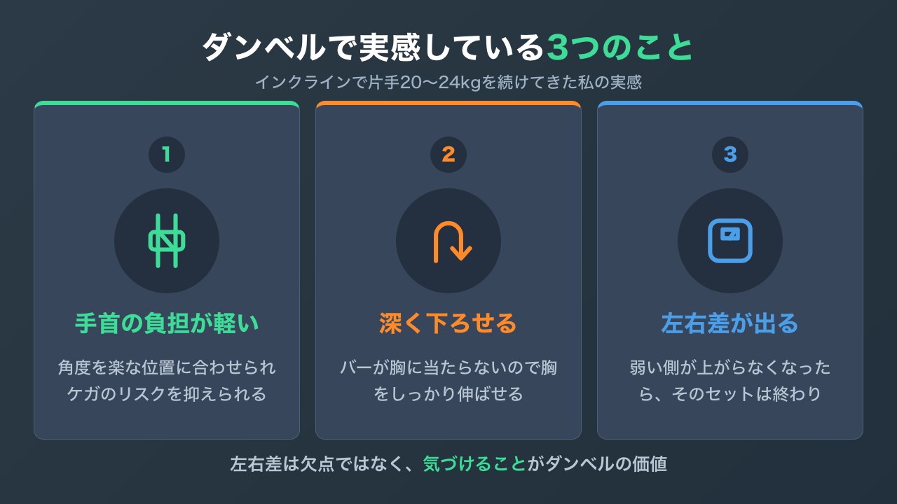 ダンベルプレスで実感している手首の負担が軽い・深く下ろせる・左右差が出るの3つの図解