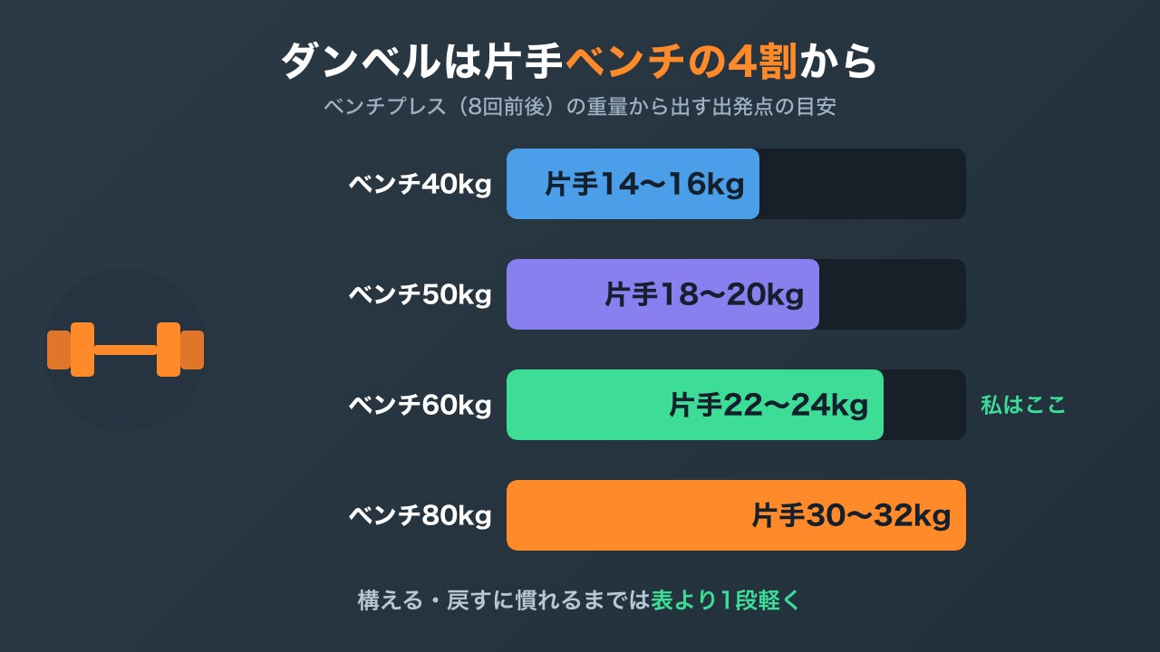 ベンチプレスの重量からダンベルプレスの片手重量の目安を出す図解