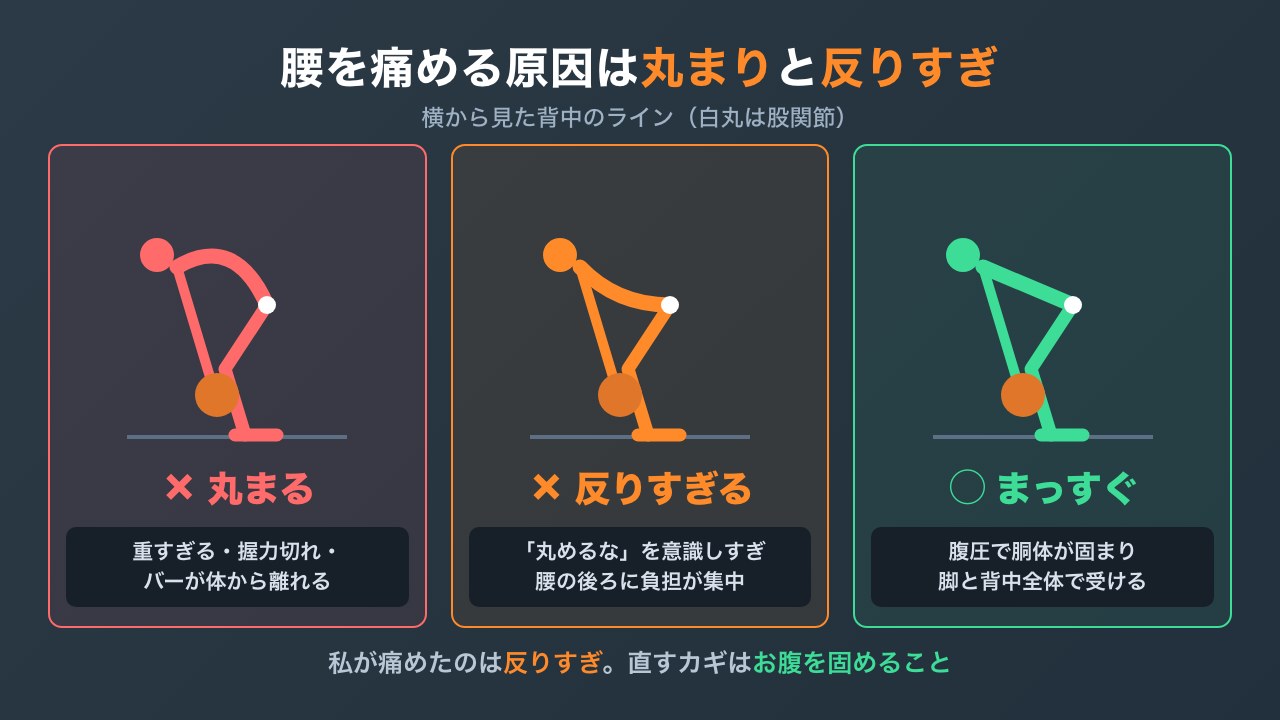 腰が丸まる・反りすぎる・まっすぐの3つの姿勢を比べた図解