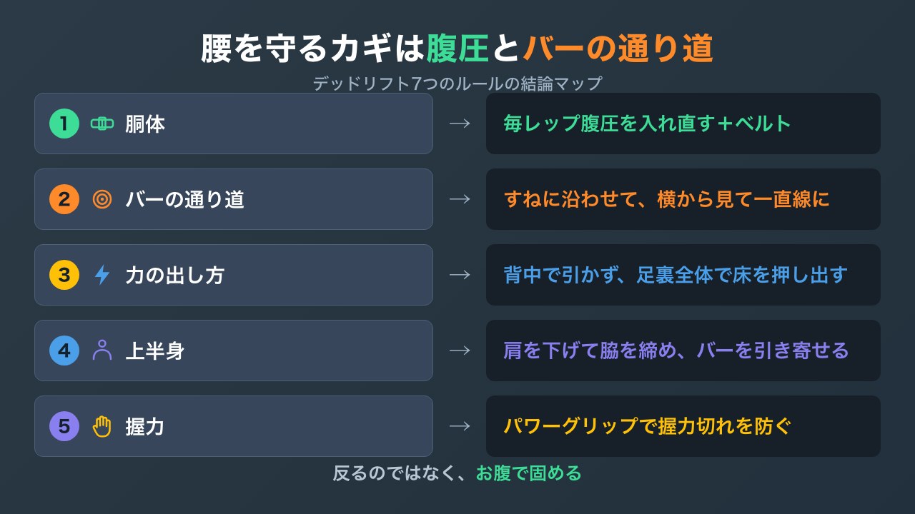 デッドリフトで腰を痛めないための7つのルールをまとめた結論マップの図解