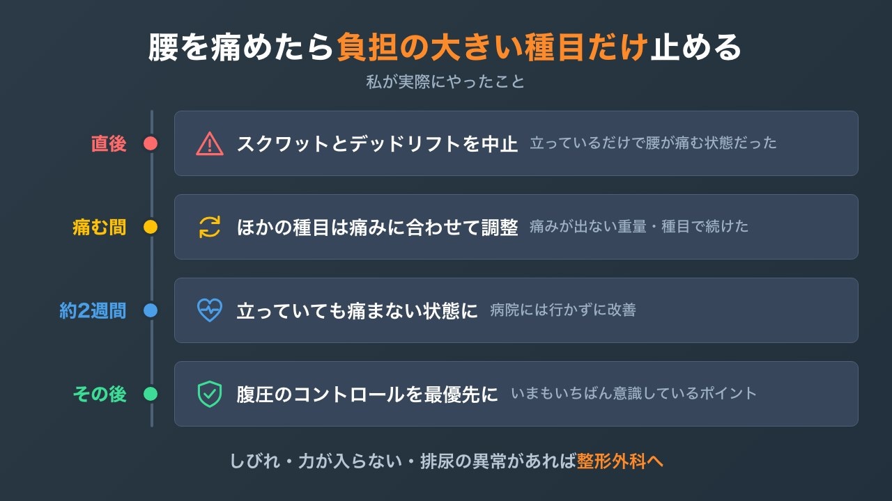 腰を痛めてから復帰するまでの流れを時系列で示した図解