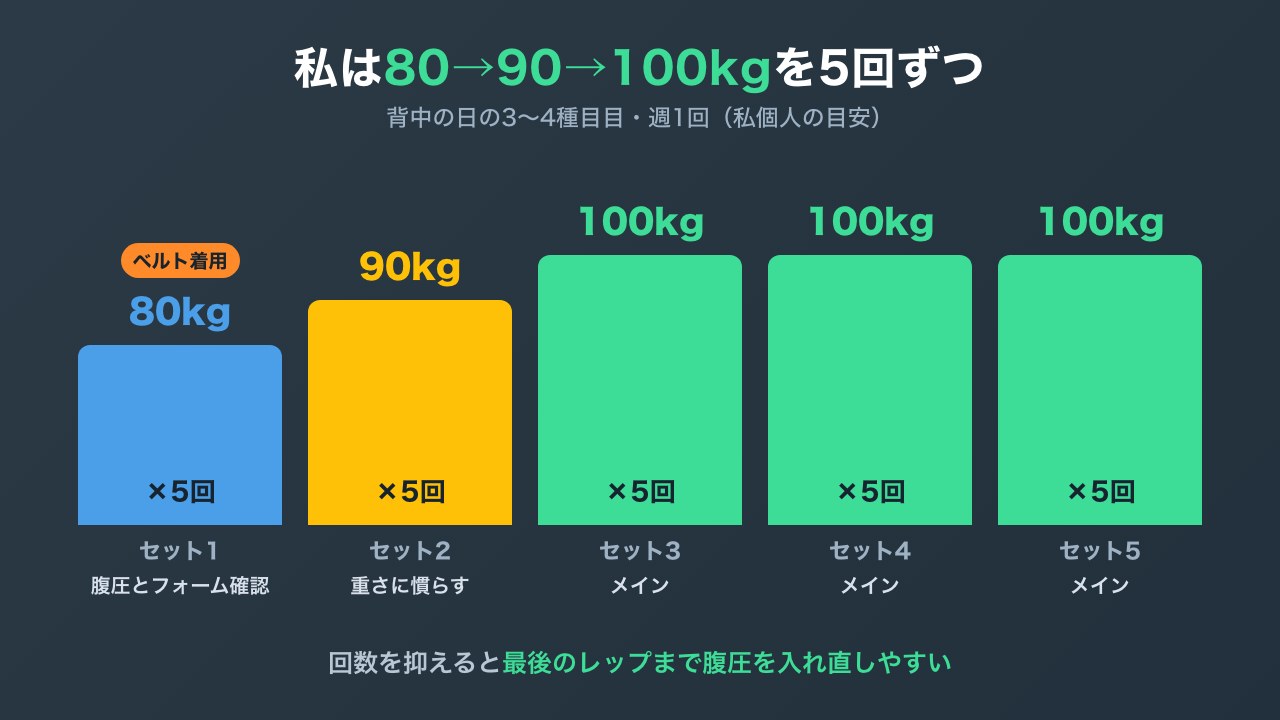 80kgから100kgまで5回ずつ上げていく私のセットの組み方の図解