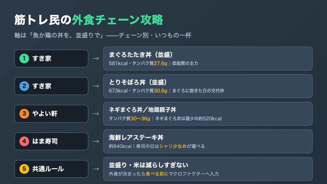 筋トレ民の外食チェーン攻略の図解。チェーン別の注文リストと3つの原則