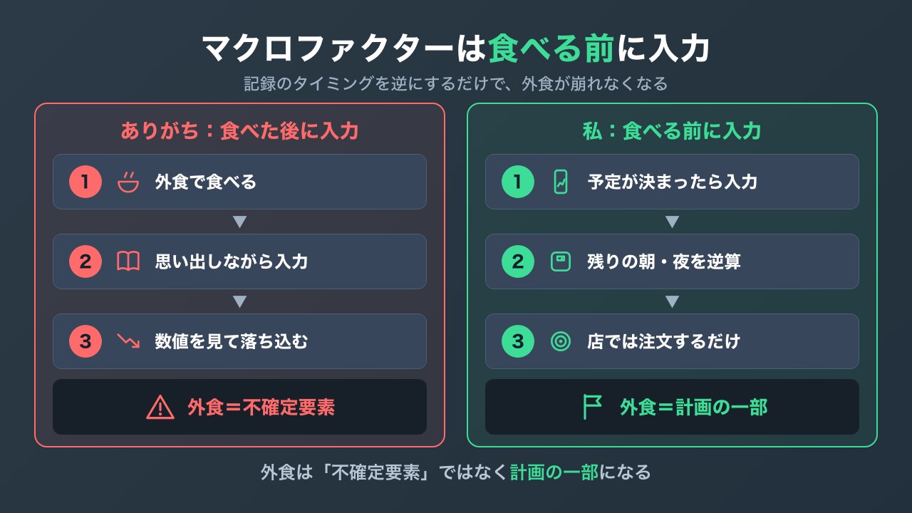 食べた後に入力するありがちな順番と、食べる前に入力して外食を計画の一部にする順番を比べた図解