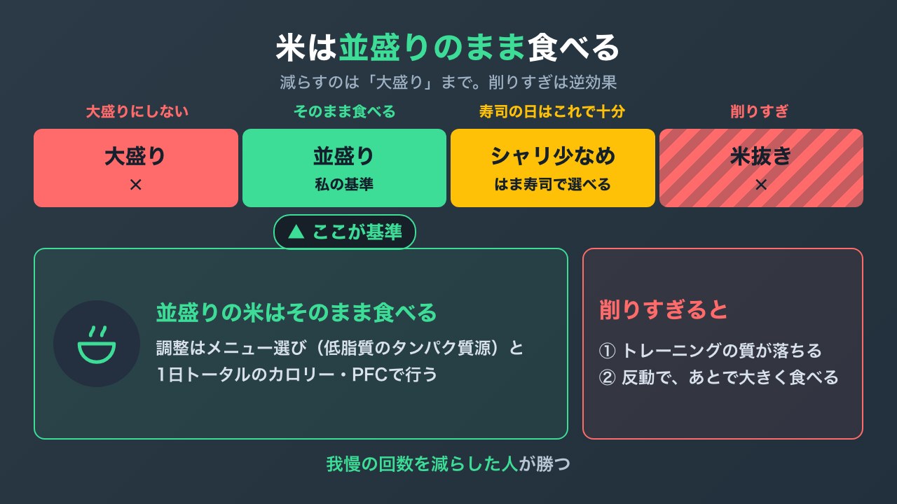 大盛り・並盛り・シャリ少なめ・米抜きの中で並盛りを基準にし、米を削りすぎない理由の図解