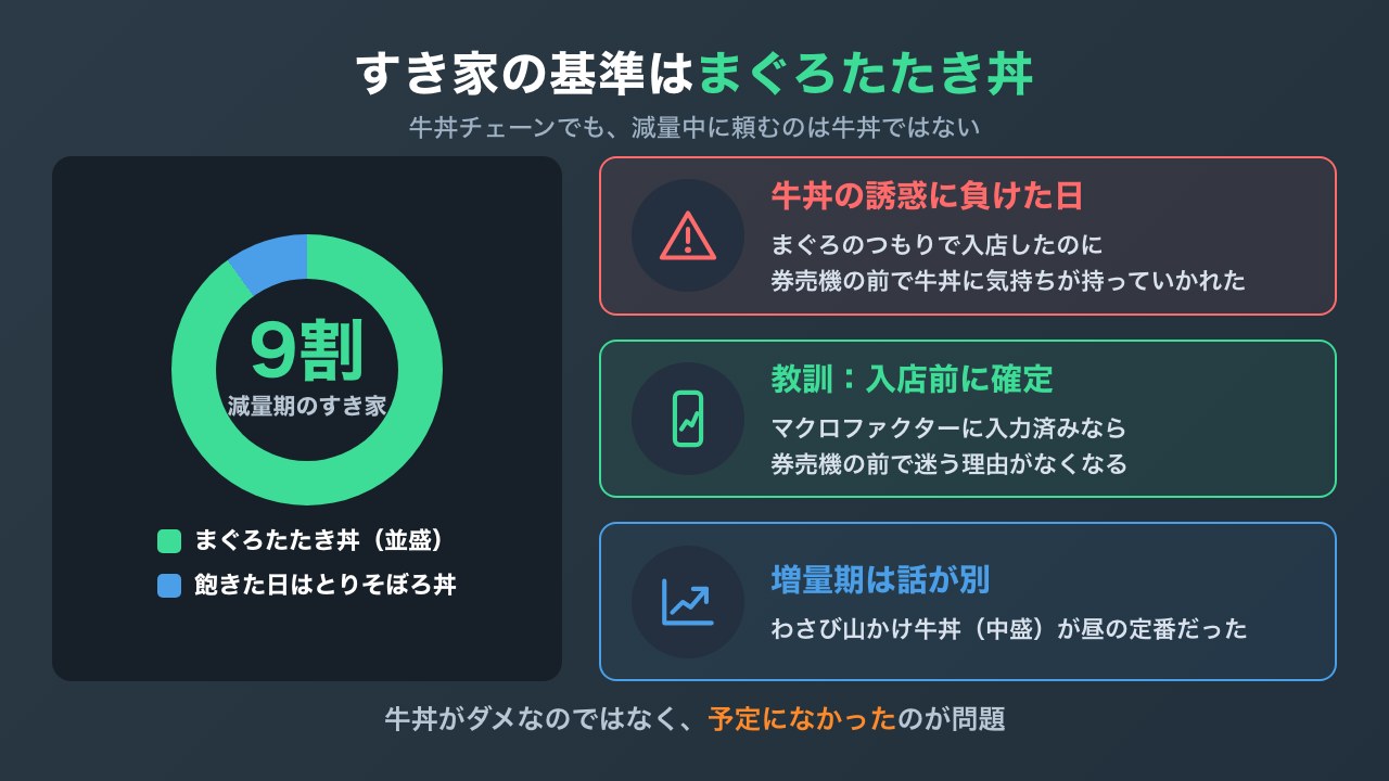 減量期のすき家は9割まぐろたたき丼で、牛丼の誘惑への対策と増量期の使い方をまとめた図解
