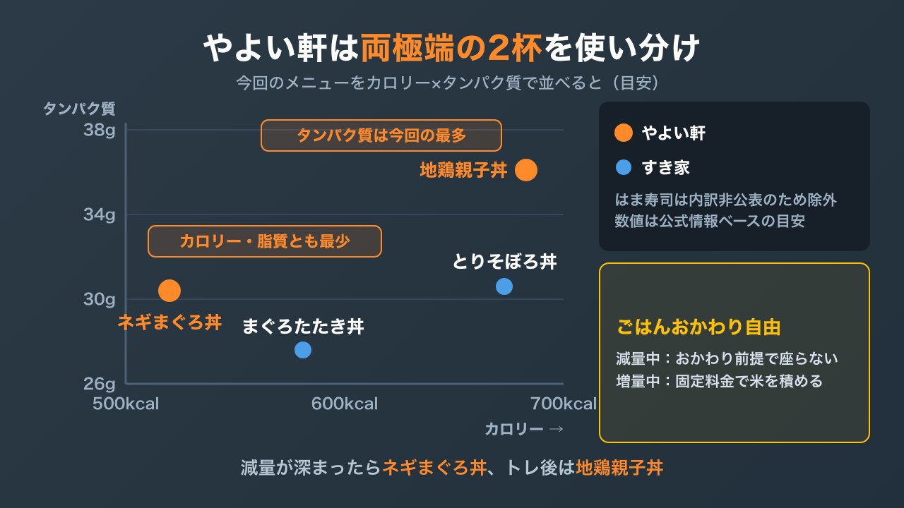 外食メニューをカロリーとタンパク質で並べ、やよい軒のネギまぐろ丼と地鶏親子丼が両極端にあることを示した図解