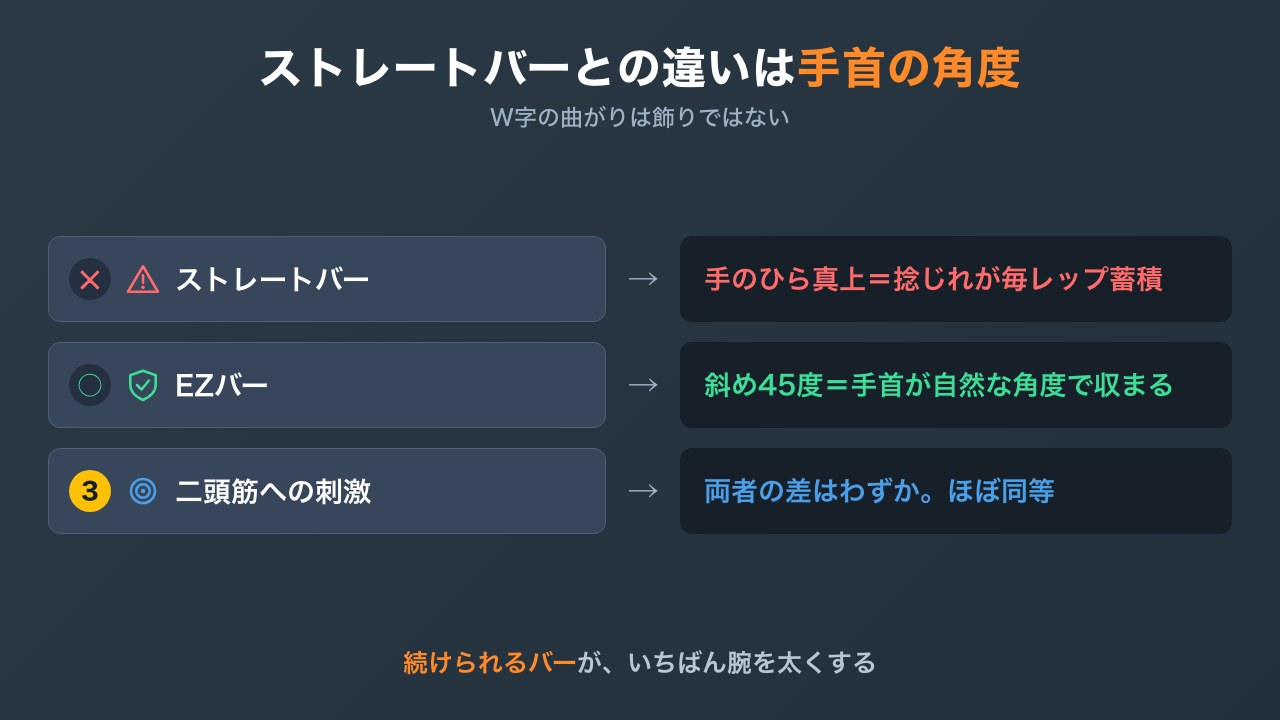 ストレートバーとEZバーの手首角度の違いの図解