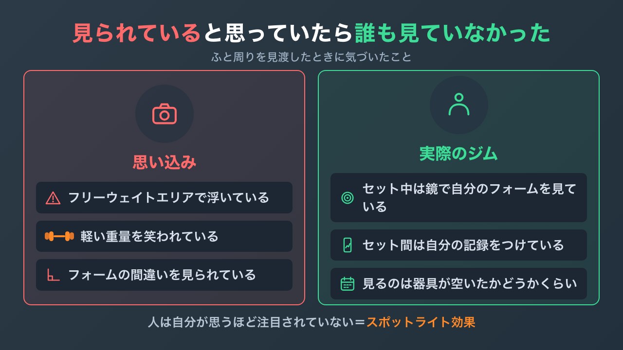 自分が思う視線と実際のジムの様子の対比図解