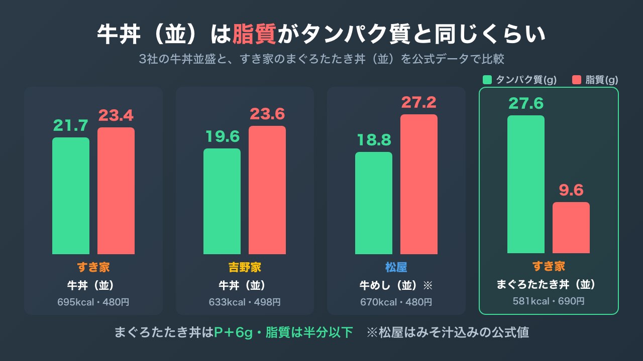3社の牛丼並盛とすき家のまぐろたたき丼並盛のタンパク質と脂質を比べた棒グラフ。牛丼は脂質がタンパク質と同じかそれ以上で、まぐろたたき丼は脂質が半分以下