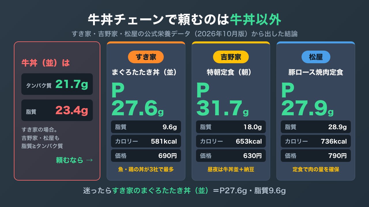 牛丼チェーン3社の筋トレ向き注文の結論マップ。牛丼並盛は脂質がタンパク質と同じくらいで、すき家はまぐろたたき丼、吉野家は特朝定食、松屋は豚ロース焼肉定食を選ぶ