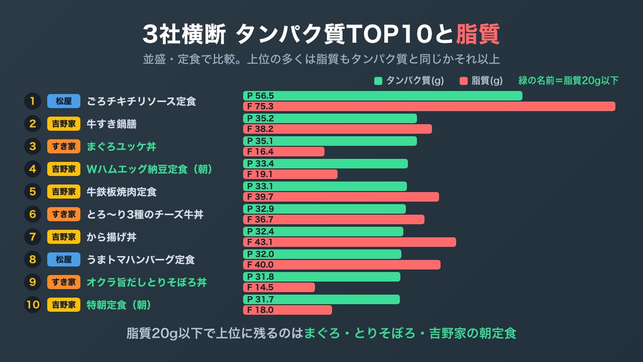 牛丼チェーン3社の並盛と定食をタンパク質の多い順に10品並べ、脂質の量も重ねた横棒グラフ