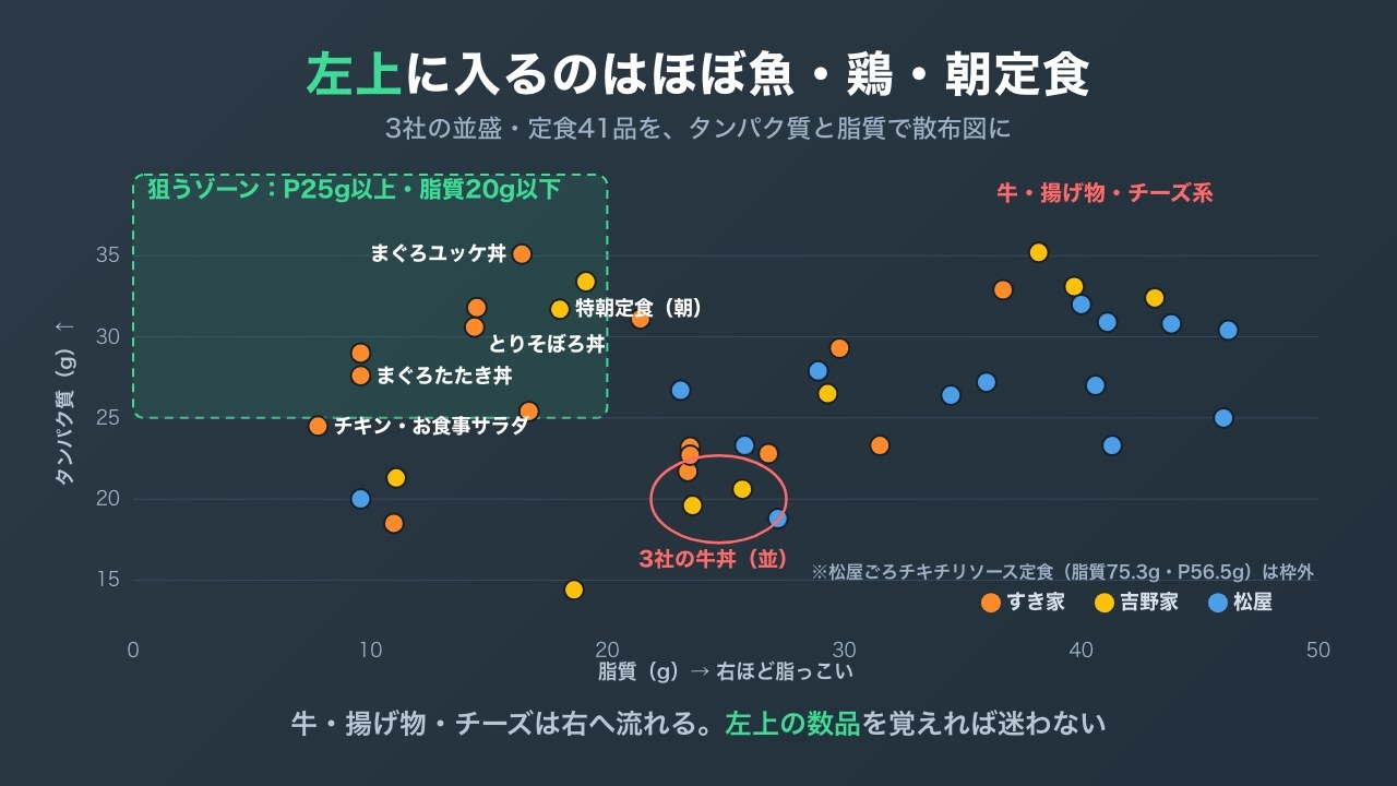 牛丼チェーン3社の41品をタンパク質と脂質の散布図にした図解。タンパク質25g以上かつ脂質20g以下のゾーンに入るのは、ほぼまぐろ・とりそぼろ・吉野家の朝定食