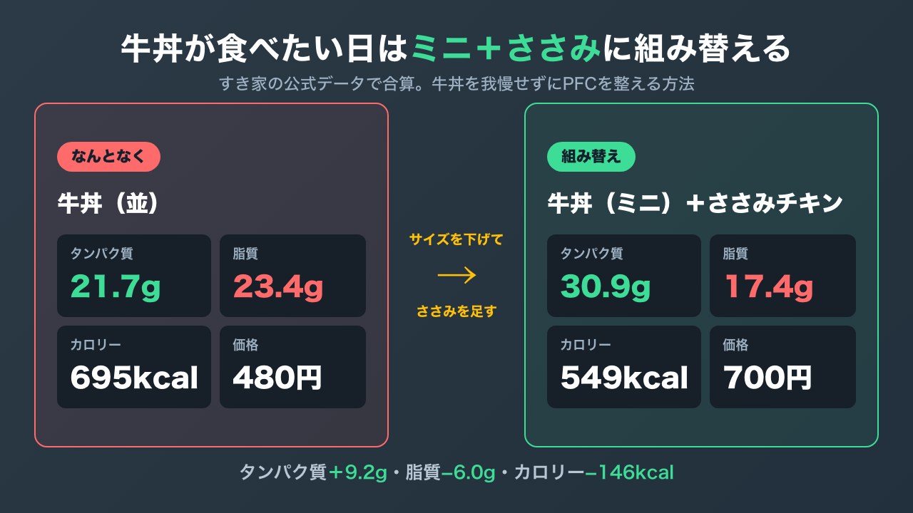 すき家の牛丼並盛を、牛丼ミニとささみチキンの組み合わせに替えると、タンパク質が増えて脂質とカロリーが減ることを示した図解