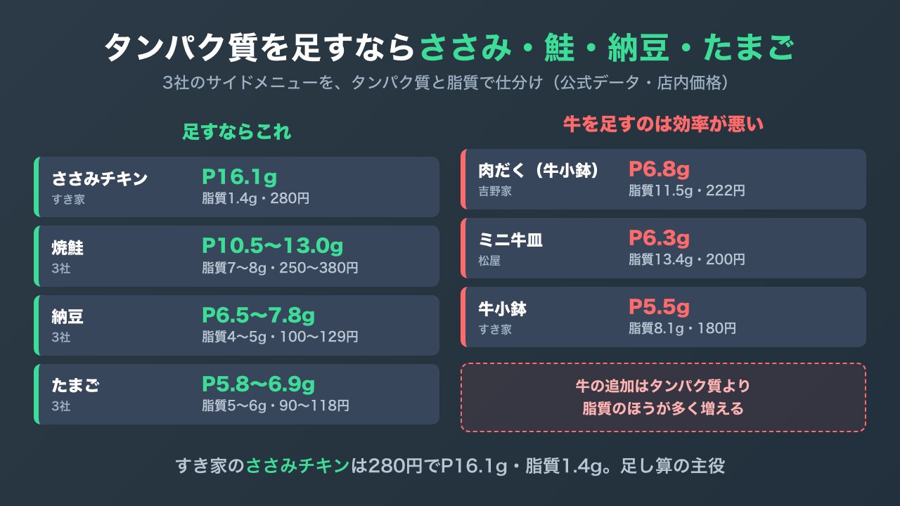 牛丼チェーン3社のトッピングを、タンパク質を足すならささみ・鮭・納豆・たまご、牛の追加は脂質が増えるだけと仕分けた図解