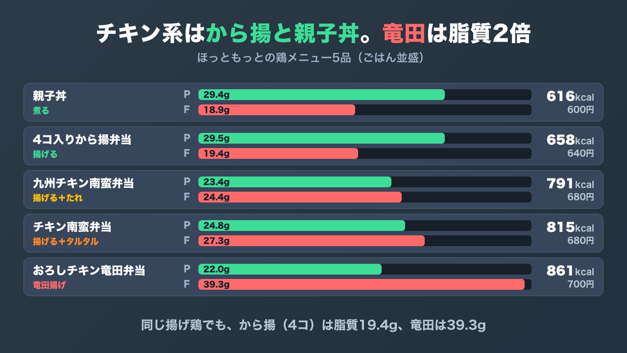 ほっともっとの鶏メニュー5品を比べた図解。親子丼と4コ入りから揚弁当は脂質19g前後、チキン南蛮は24〜27g、おろしチキン竜田弁当は39.3g