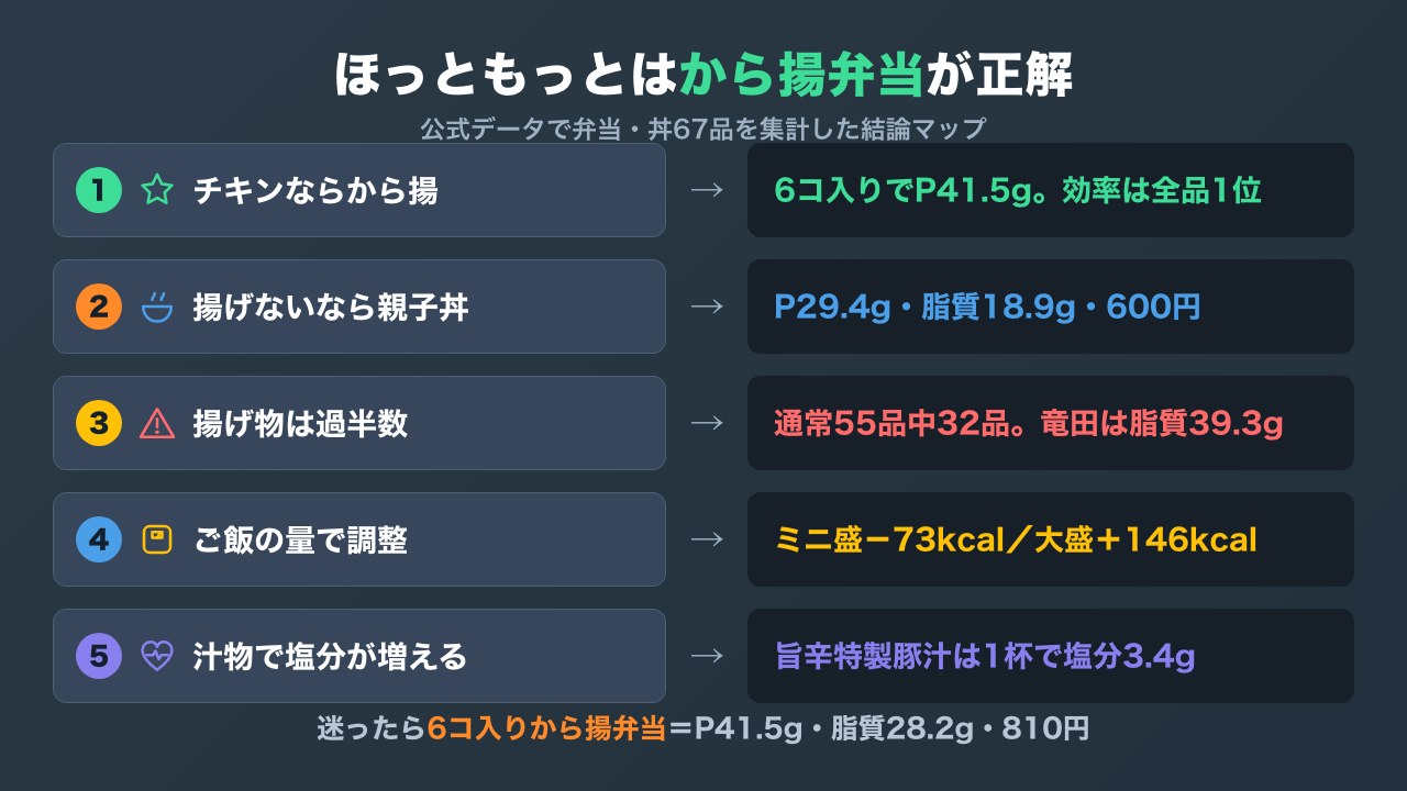 ほっともっとの筋トレ向き注文の結論マップ。6コ入りから揚弁当と親子丼を選び、竜田を避け、ご飯の量と汁物の塩分で調整する