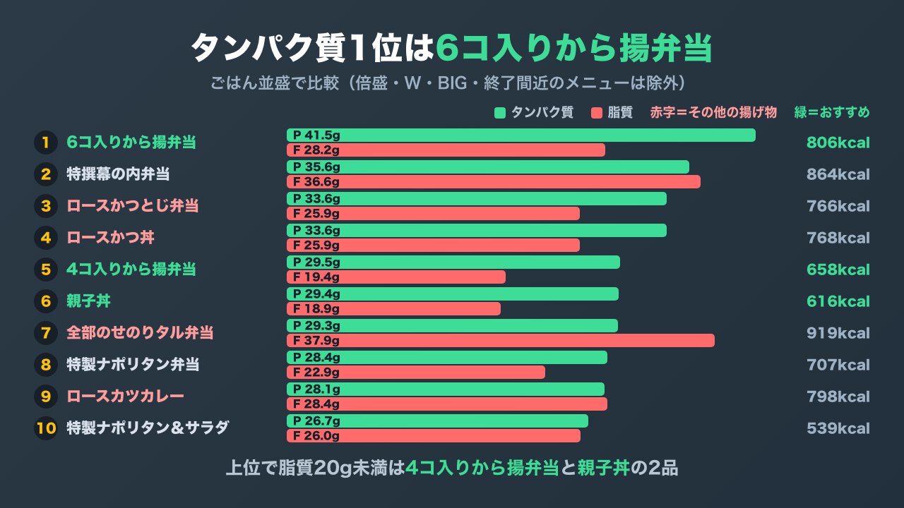 ほっともっとの弁当・丼をタンパク質の多い順に10品並べた横棒グラフ。1位は6コ入りから揚弁当で、脂質20g未満は4コ入りから揚弁当と親子丼の2品