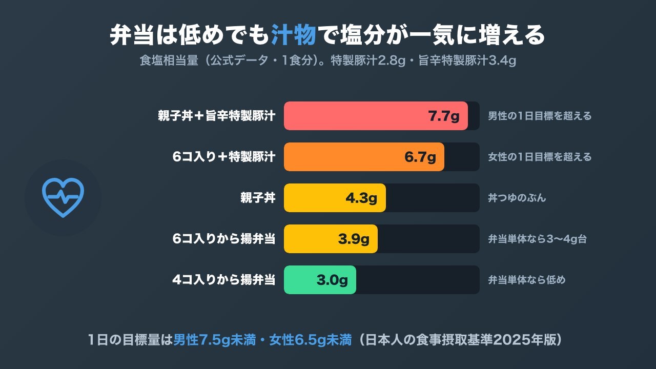 ほっともっとの弁当の食塩相当量は3〜4g台だが、特製豚汁や旨辛特製豚汁を足すと6.7〜7.7gまで増えることを示した横棒グラフ