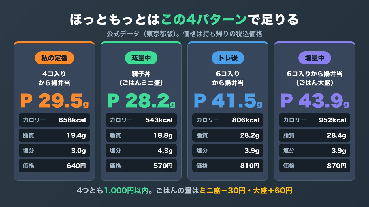 ほっともっとの用途別おすすめ4パターンを、タンパク質・脂質・カロリー・塩分・価格で比較した図解。4つとも1,000円以内