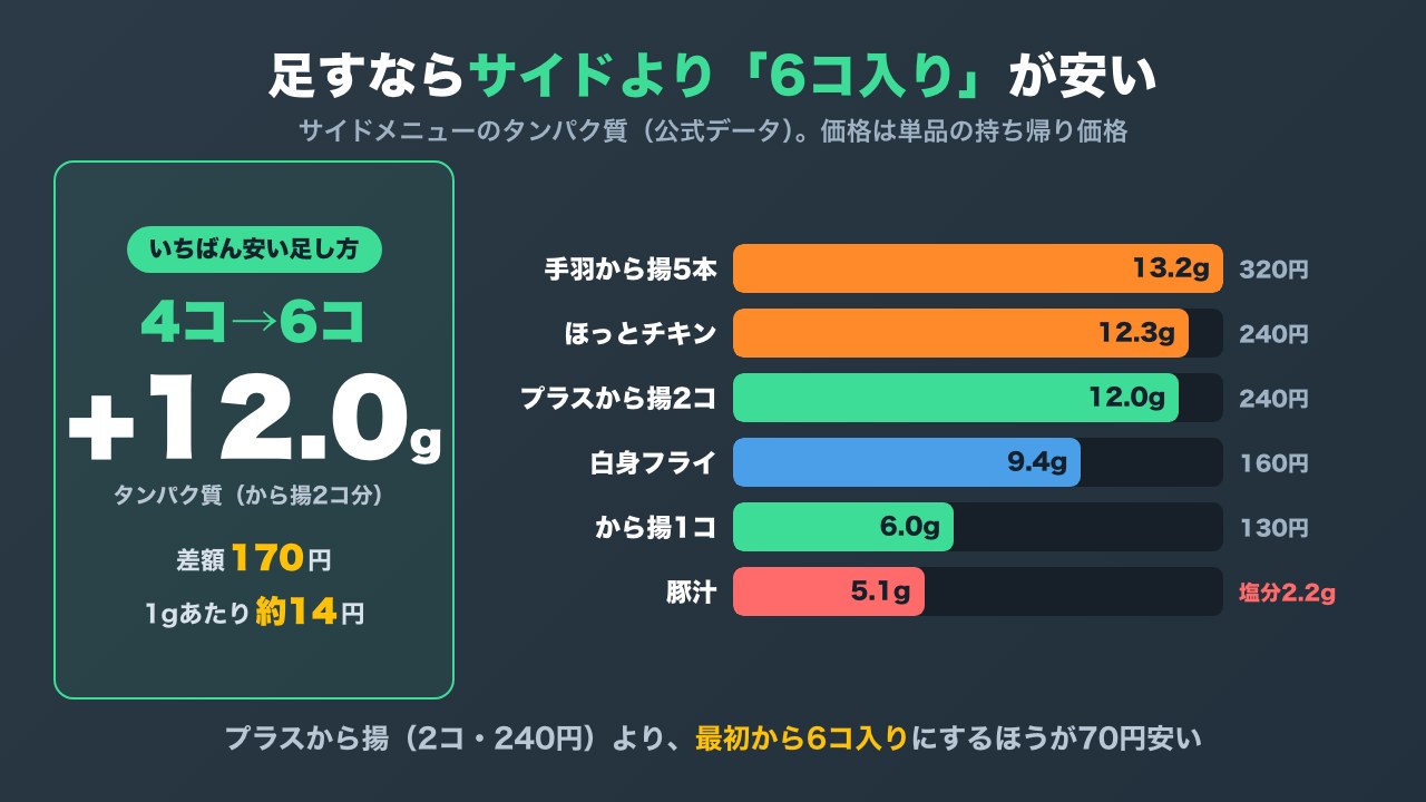ほっともっとのサイドメニューのタンパク質を比べ、4コ入りから6コ入りへの変更は差額170円でタンパク質12.0gと、プラスから揚より安いことを示した図解