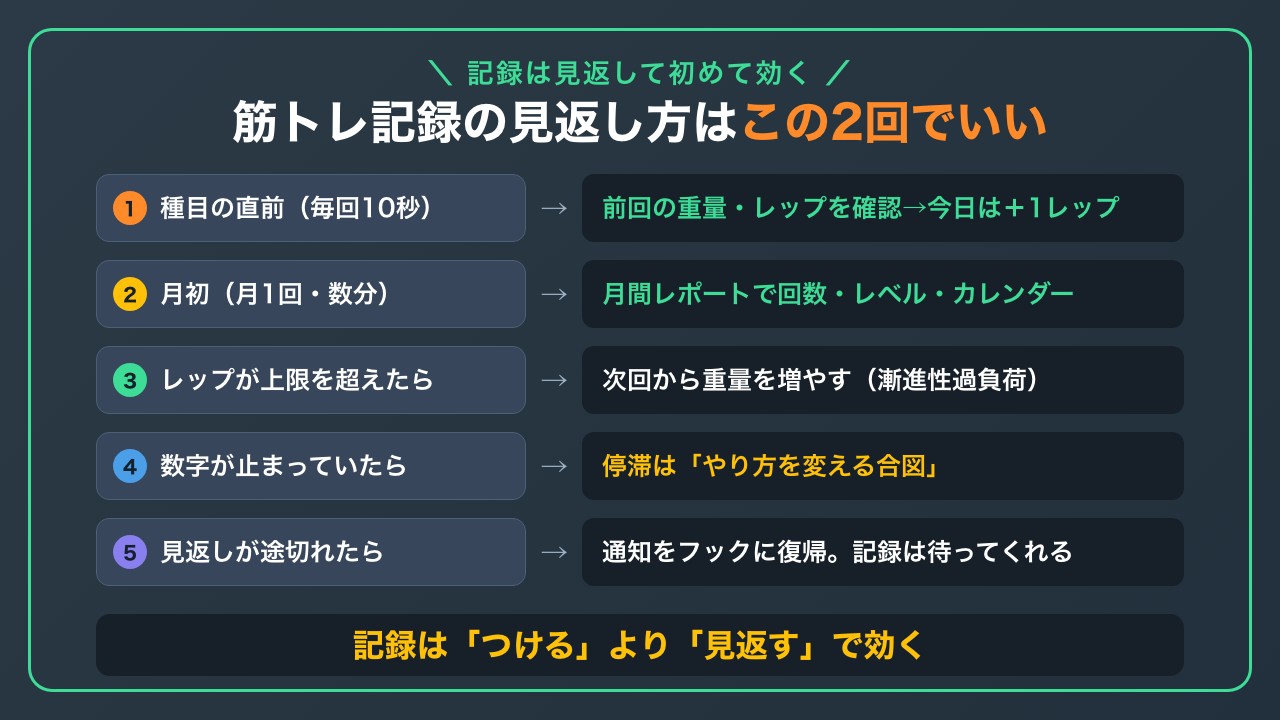 筋トレ記録の見返し方2つのタイミングと見るポイントの図解