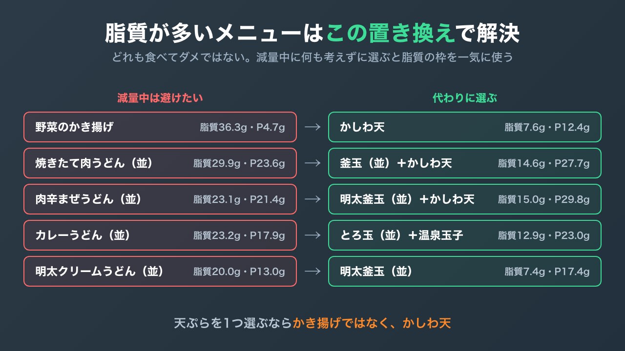 丸亀製麺で脂質が多く筋トレ民が避けたいメニュー5品と、代わりに選ぶメニューを対比した図解