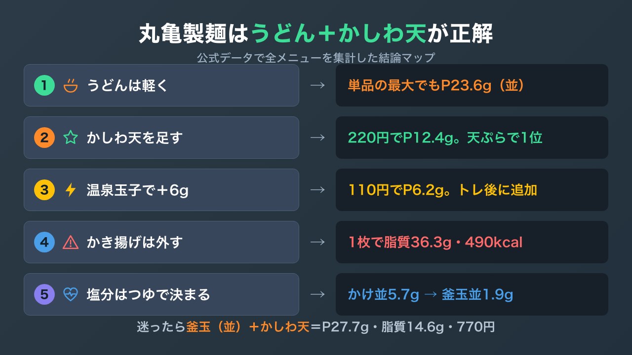 丸亀製麺の筋トレ向き注文の結論マップ。うどんは軽いものを選び、かしわ天と温泉玉子でタンパク質を足す