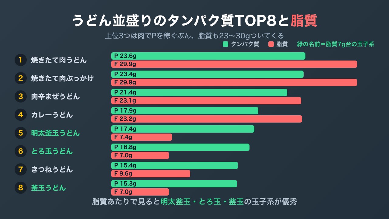 丸亀製麺のうどん並盛りをタンパク質の多い順に並べ、脂質の量も重ねて示した横棒グラフ