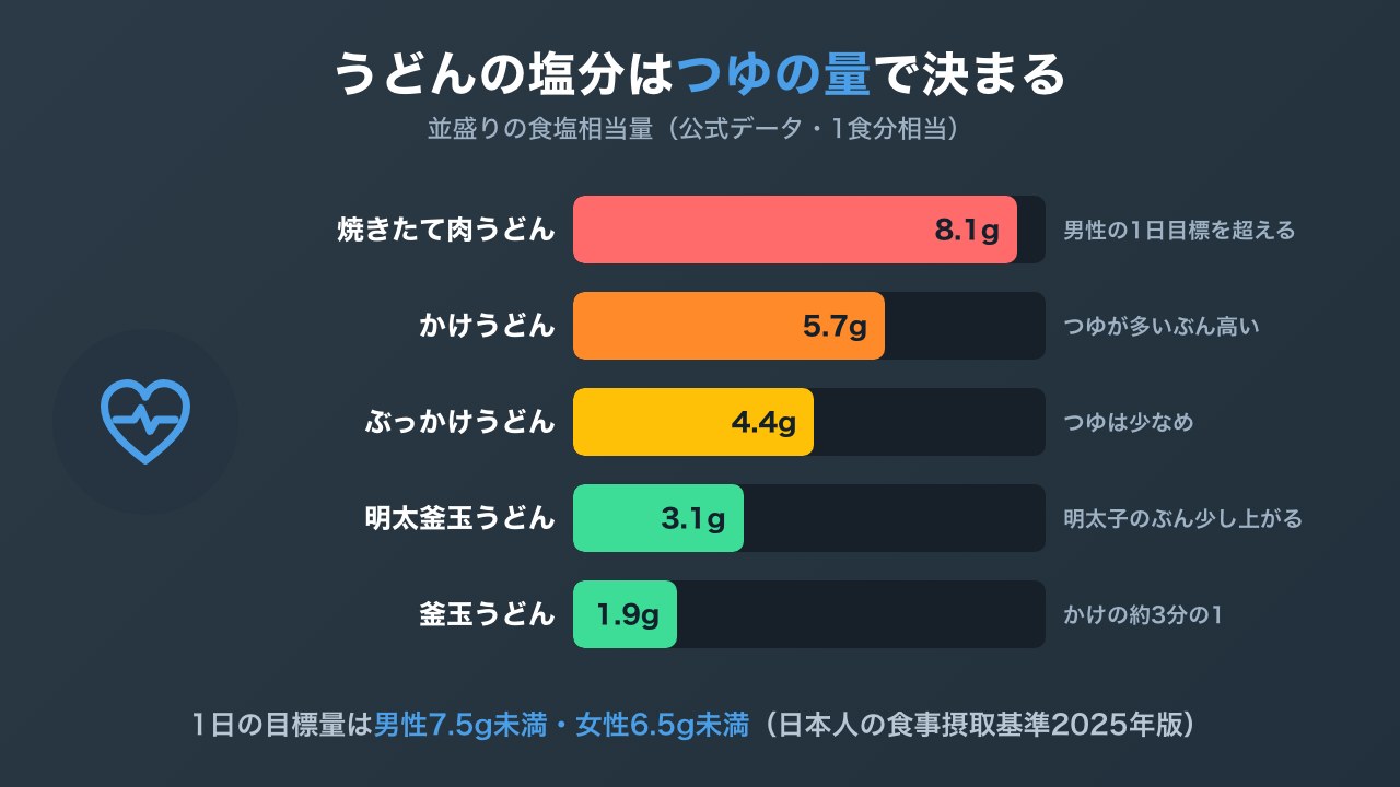 丸亀製麺のうどん並盛りの食塩相当量を比べ、つゆの多いかけうどんと少ない釜玉で3倍の差があることを示した横棒グラフ