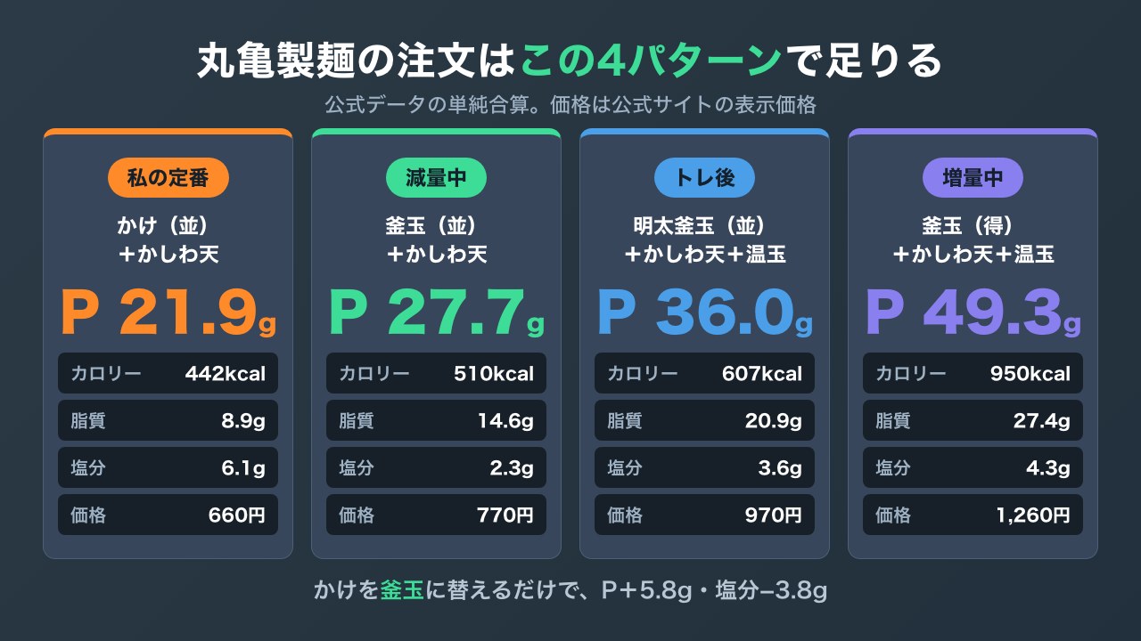 丸亀製麺の用途別おすすめセット4種類を、タンパク質・脂質・カロリー・価格で比較した図解