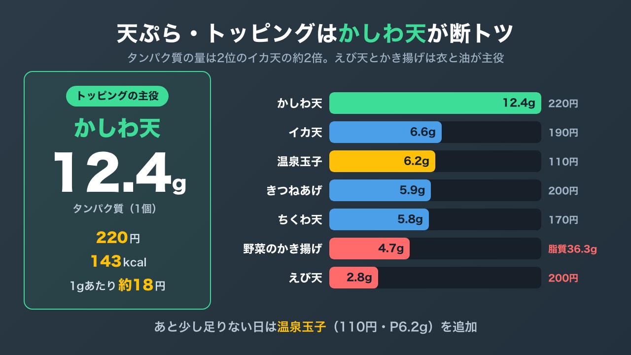丸亀製麺の天ぷらとトッピングを、価格あたり・カロリーあたりのタンパク質で比べ、かしわ天と温泉玉子が突出していることを示した図解