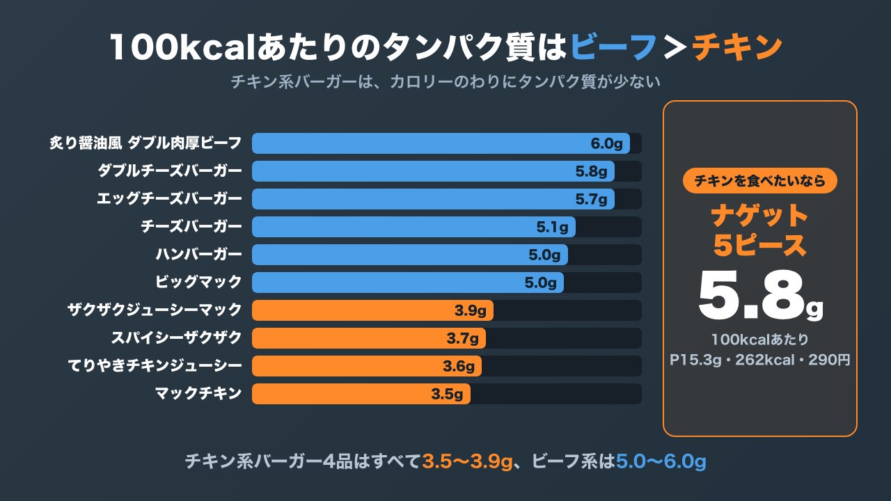 マクドナルドのバーガーを100kcalあたりのタンパク質で比べた横棒グラフ。ビーフ系は5.0〜6.0g、チキン系は3.5〜3.9gで、チキンを食べたいならナゲット5ピースが5.8gと効率的