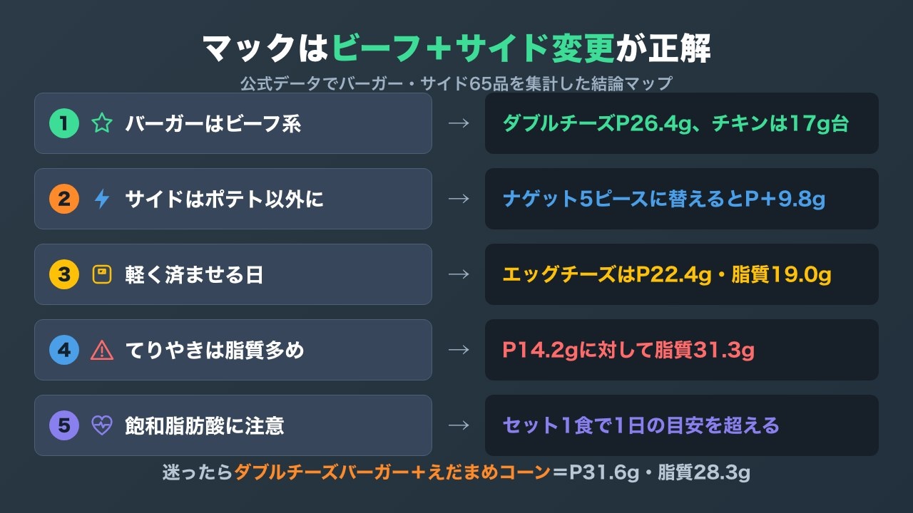 マクドナルドの筋トレ向き注文の結論マップ。バーガーはビーフ系を選び、セットのサイドをポテト以外に替え、てりやきと飽和脂肪酸に注意する