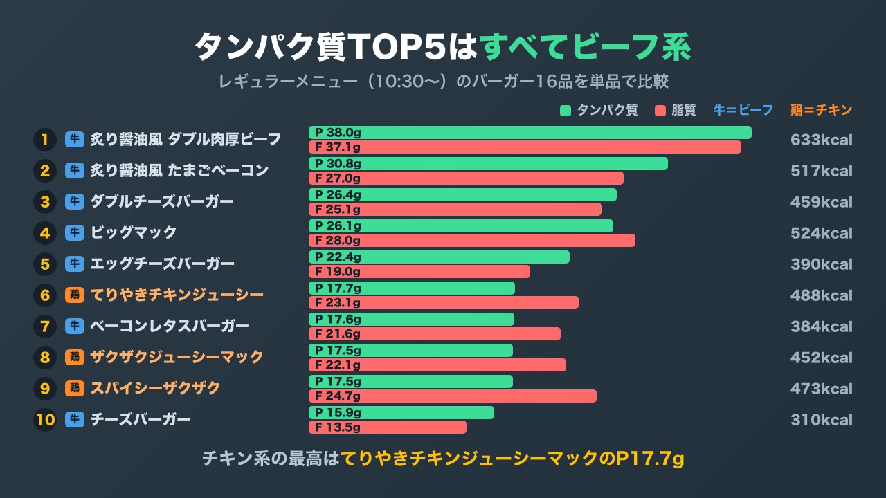 マクドナルドのレギュラーバーガーをタンパク質の多い順に10品並べた横棒グラフ。TOP5はすべてビーフ系で、チキン系の最高はP17.7g