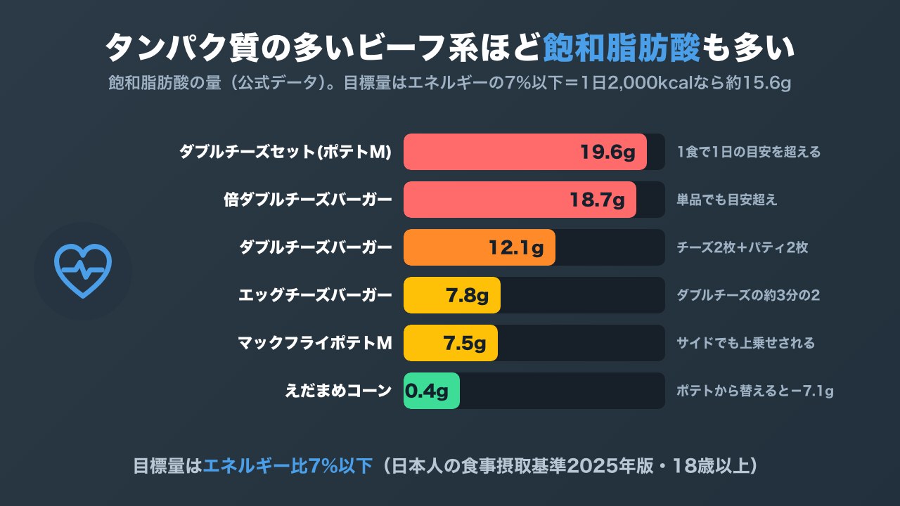 マクドナルドの主なメニューの飽和脂肪酸を比べた横棒グラフ。ダブルチーズバーガーセット(ポテトM)は19.6gで1日の目安を超え、えだまめコーンは0.4g