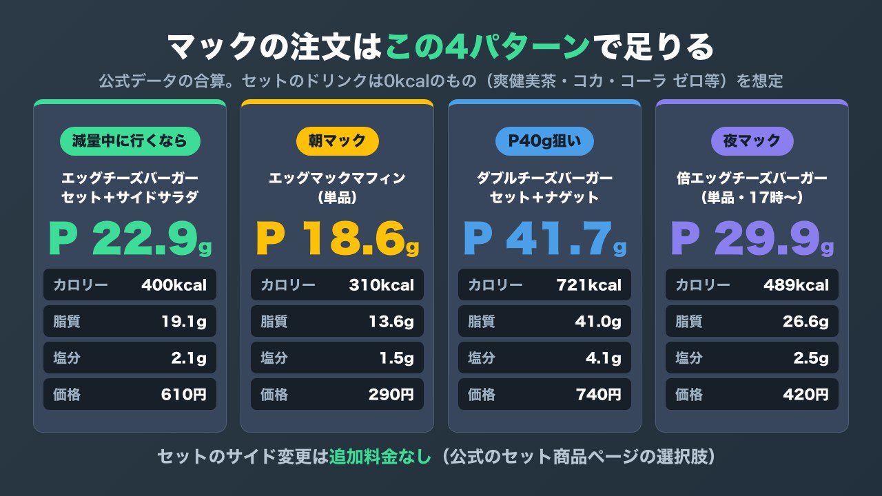 マクドナルドの用途別おすすめ4パターンを、タンパク質・脂質・カロリー・塩分・価格で比較した図解