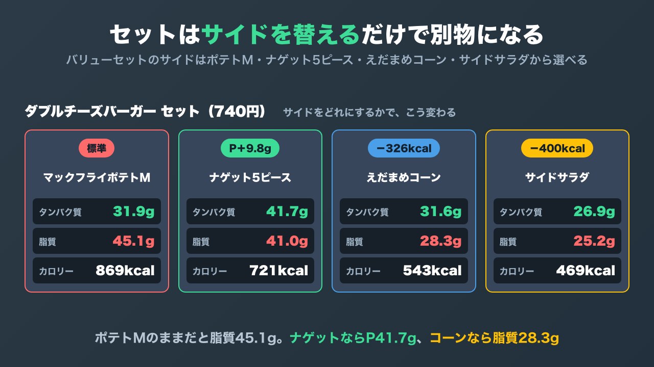 ダブルチーズバーガーセットのサイドを4種類で比べた図解。ポテトMは脂質45.1g、ナゲット5ピースはP41.7g、えだまめコーンは543kcal、サイドサラダは469kcal