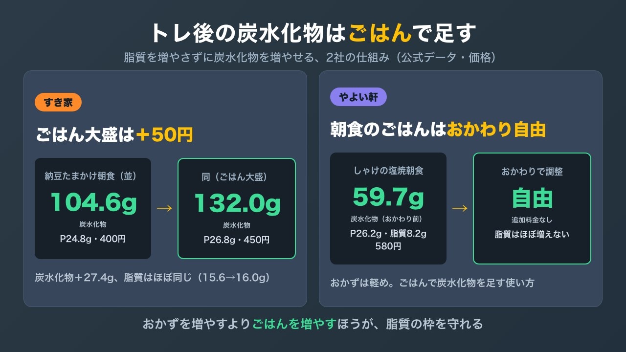 トレ後の炭水化物をごはんで足す方法。すき家はごはん大盛が50円増しで炭水化物が27.4g増え、やよい軒は朝食のごはんがおかわり自由
