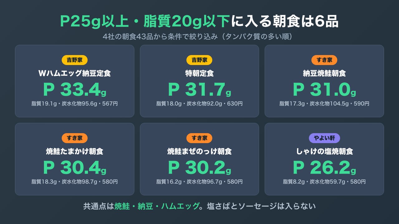 タンパク質25g以上・脂質20g以下に入る朝食6品。吉野家のWハムエッグ納豆定食と特朝定食、すき家の納豆焼鮭朝食・焼鮭たまかけ朝食・焼鮭まぜのっけ朝食、やよい軒のしゃけの塩焼朝食