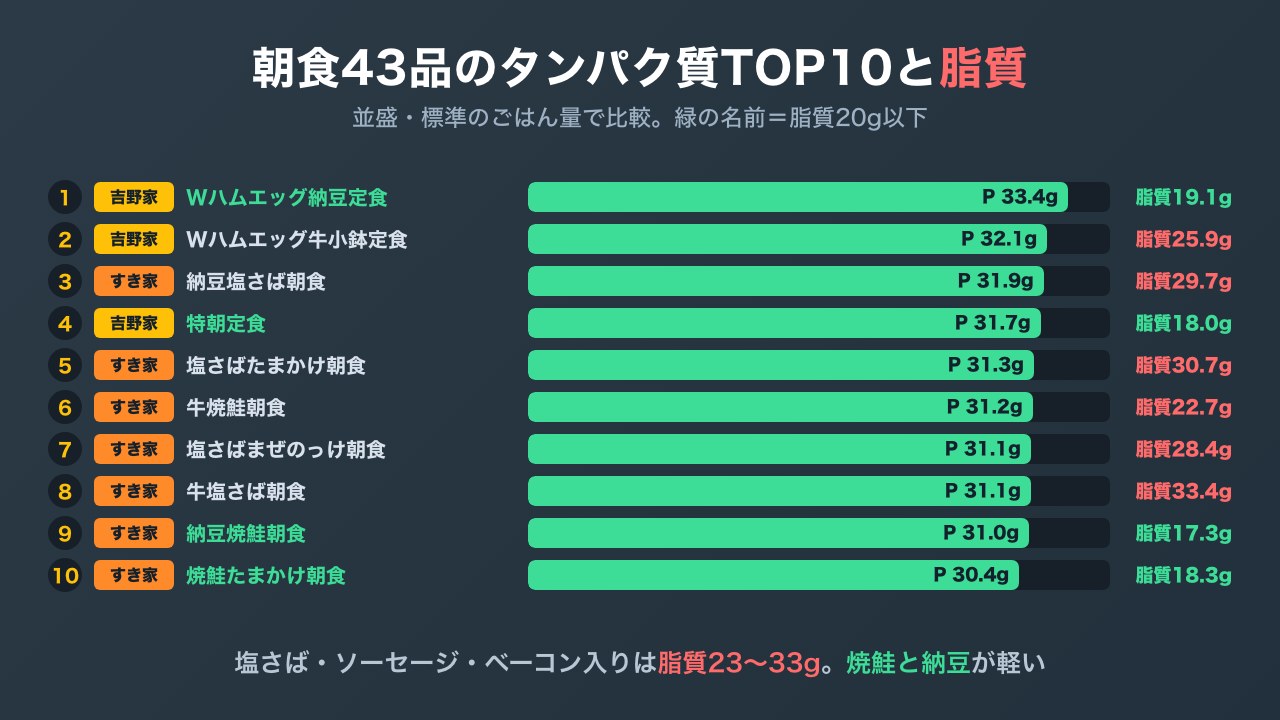 4社の朝食43品をタンパク質の多い順に10品並べた横棒グラフ。上位は吉野家のWハムエッグ納豆定食、塩さばやソーセージ入りは脂質が多い