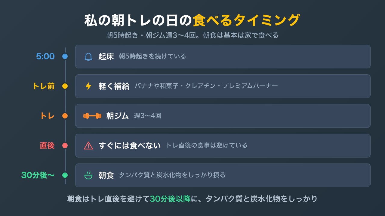 朝トレの日の食べるタイミングを示したタイムライン。5時起床、トレ前にバナナや和菓子とクレアチン、プレミアムバーナー、トレ後は30分以上あけてから朝食