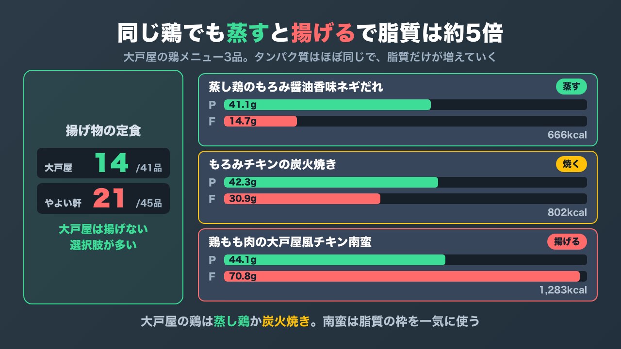大戸屋の揚げ物の定食は41品中14品、やよい軒は45品中21品。大戸屋の鶏メニューを蒸す・焼く・揚げるで比べ、脂質が14.7g・30.9g・70.8gと増えることを示した図解