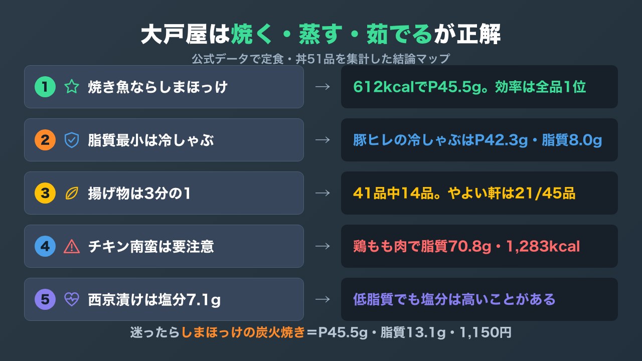 大戸屋の筋トレ向き注文の結論マップ。しまほっけの炭火焼きと豚ヒレの冷しゃぶを選び、チキン南蛮を避け、西京漬けの塩分に注意する